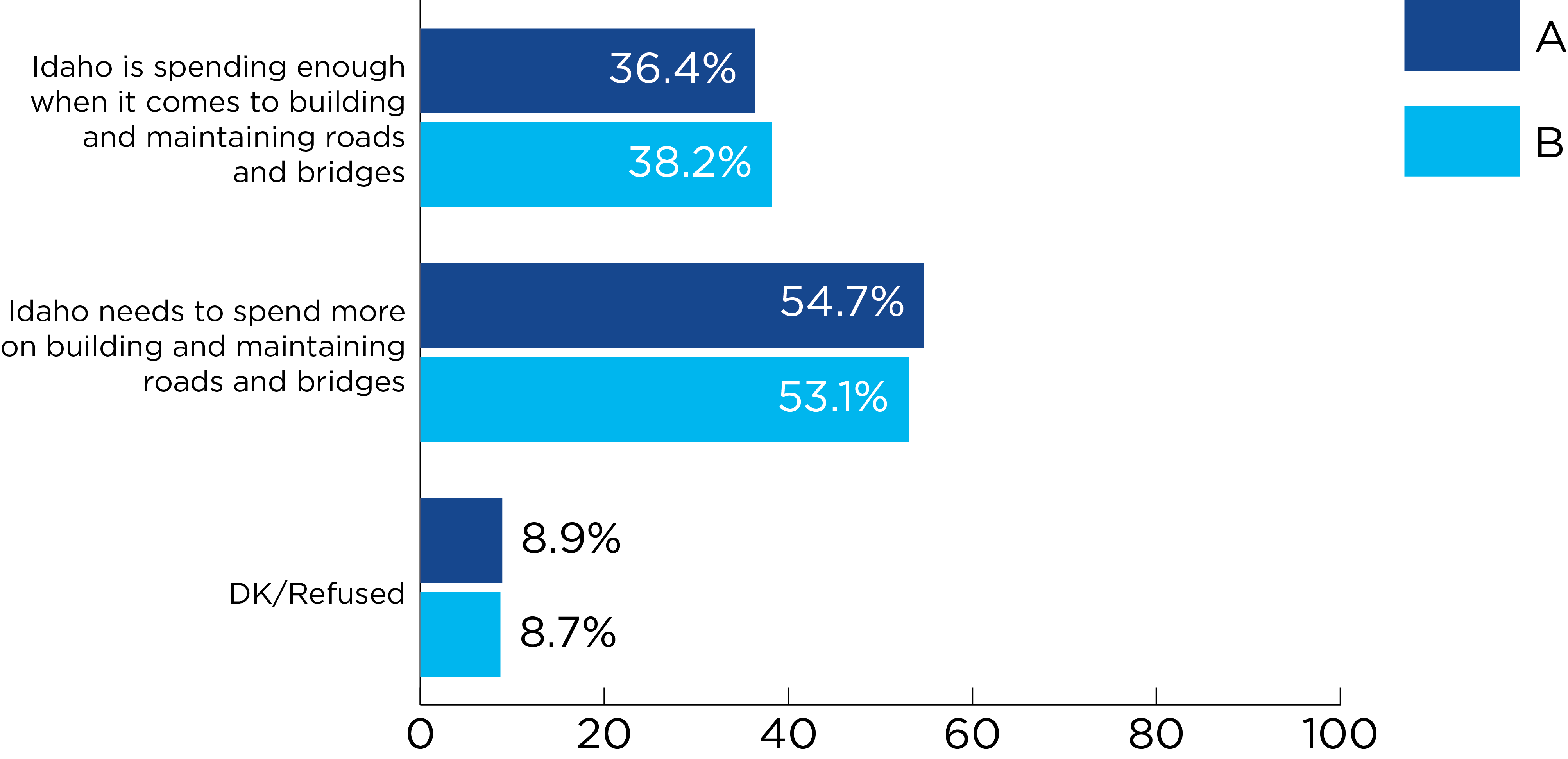 Illustrative chart