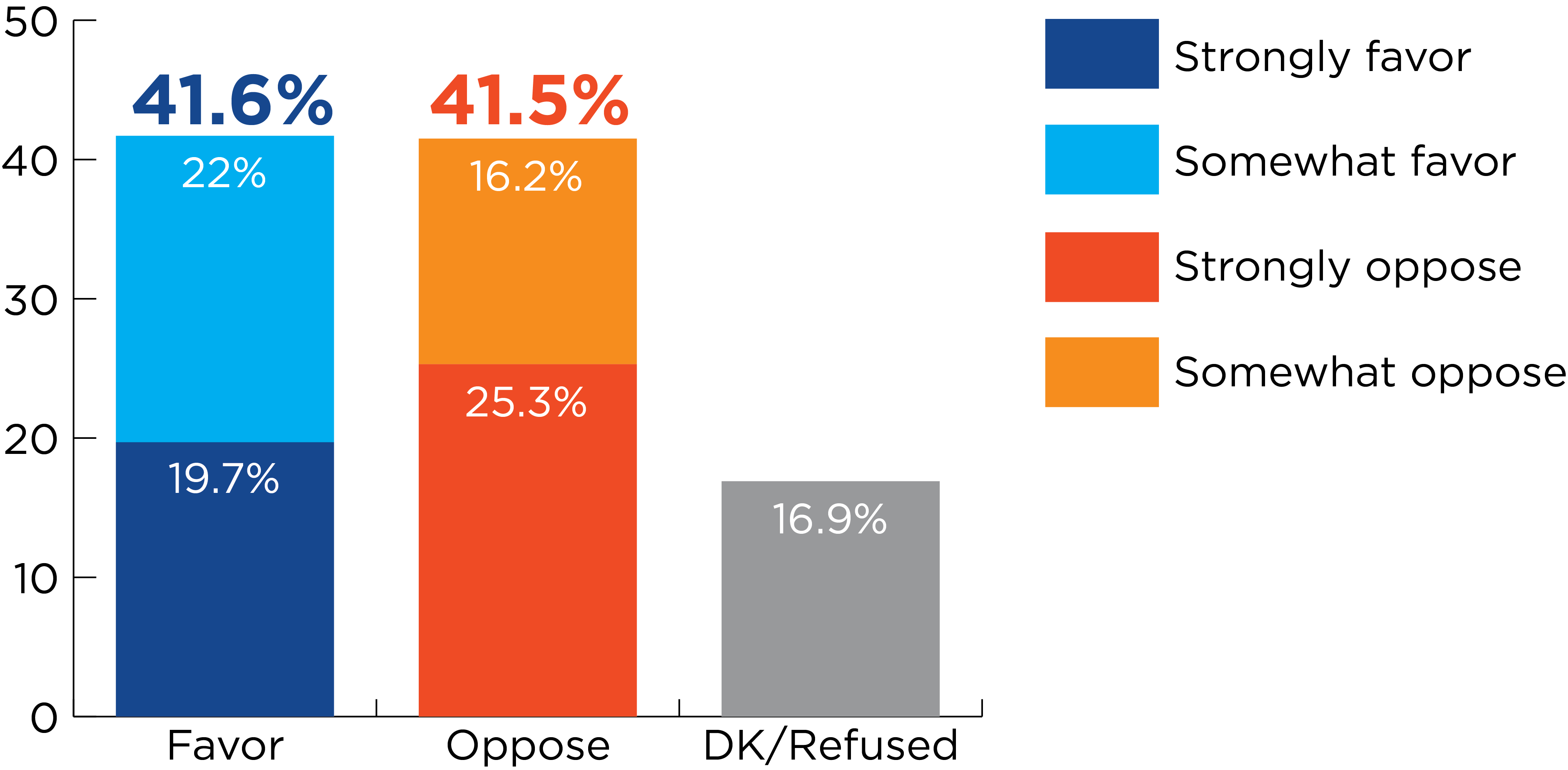 Illustrative chart