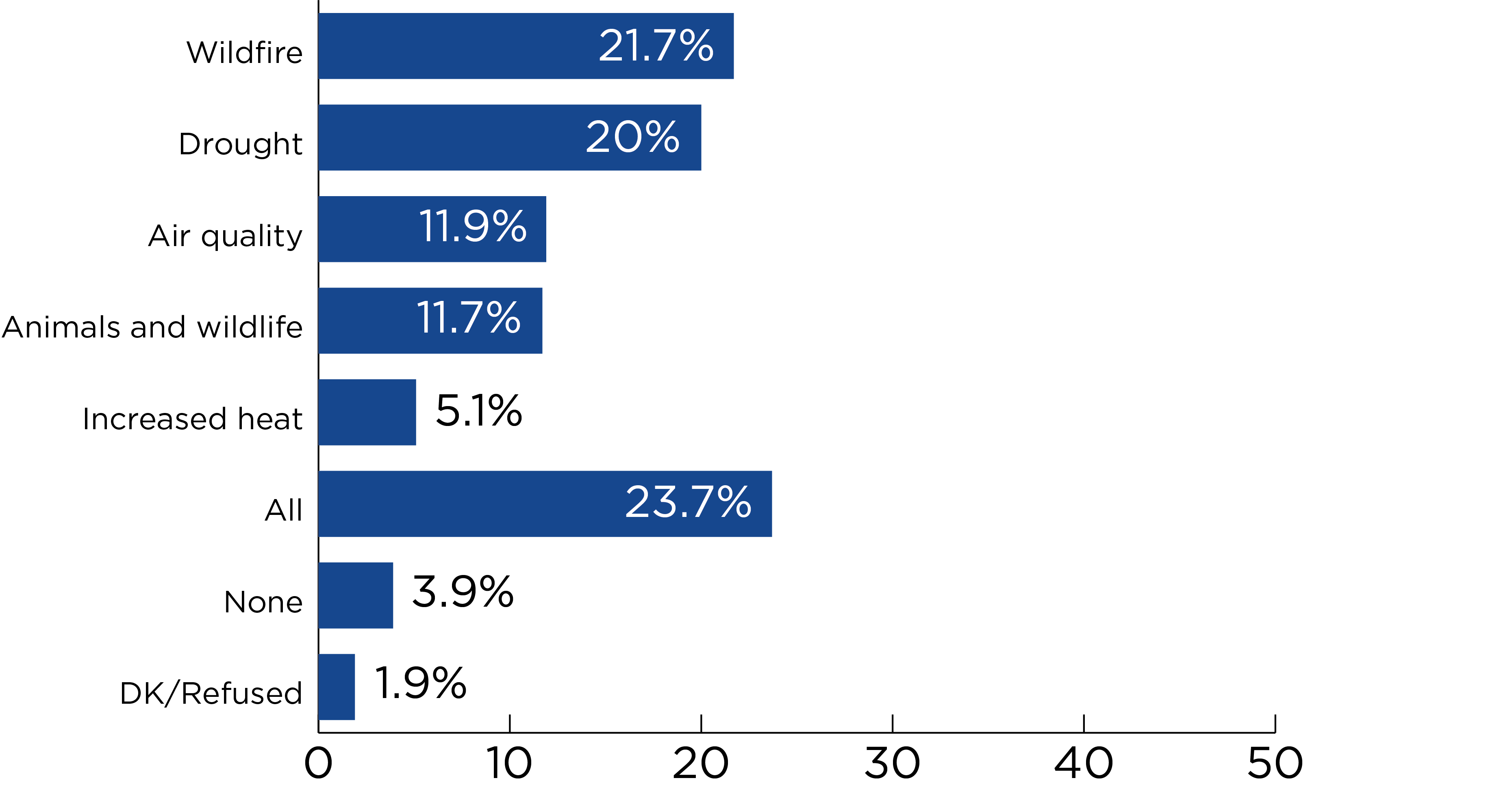 Illustrative chart