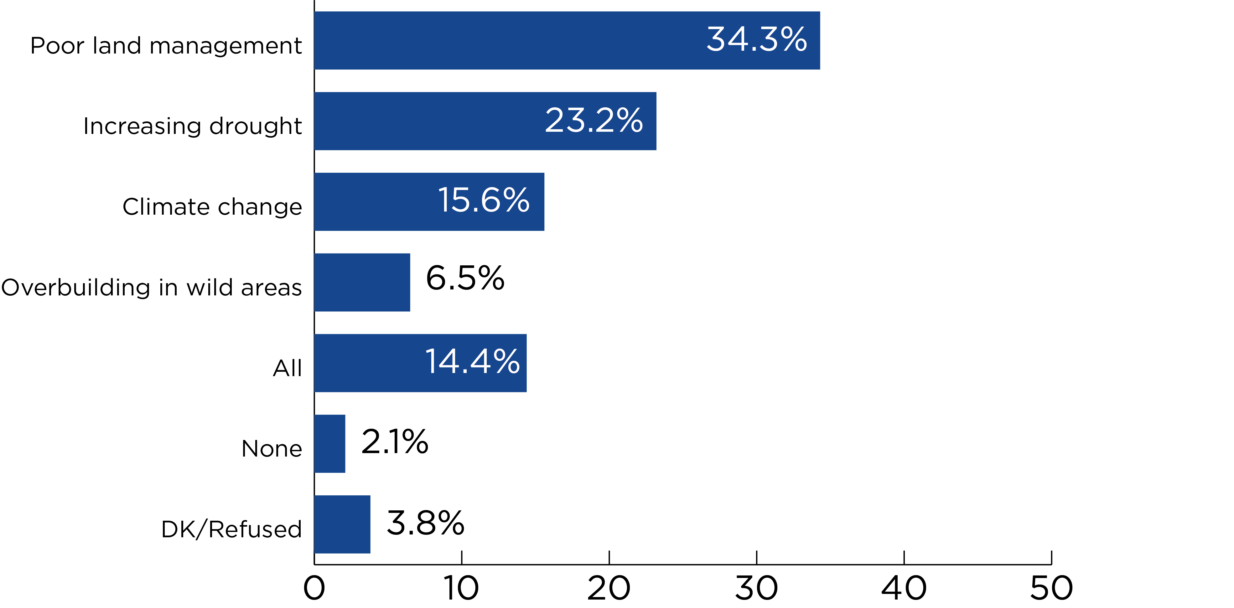 Illustrative chart
