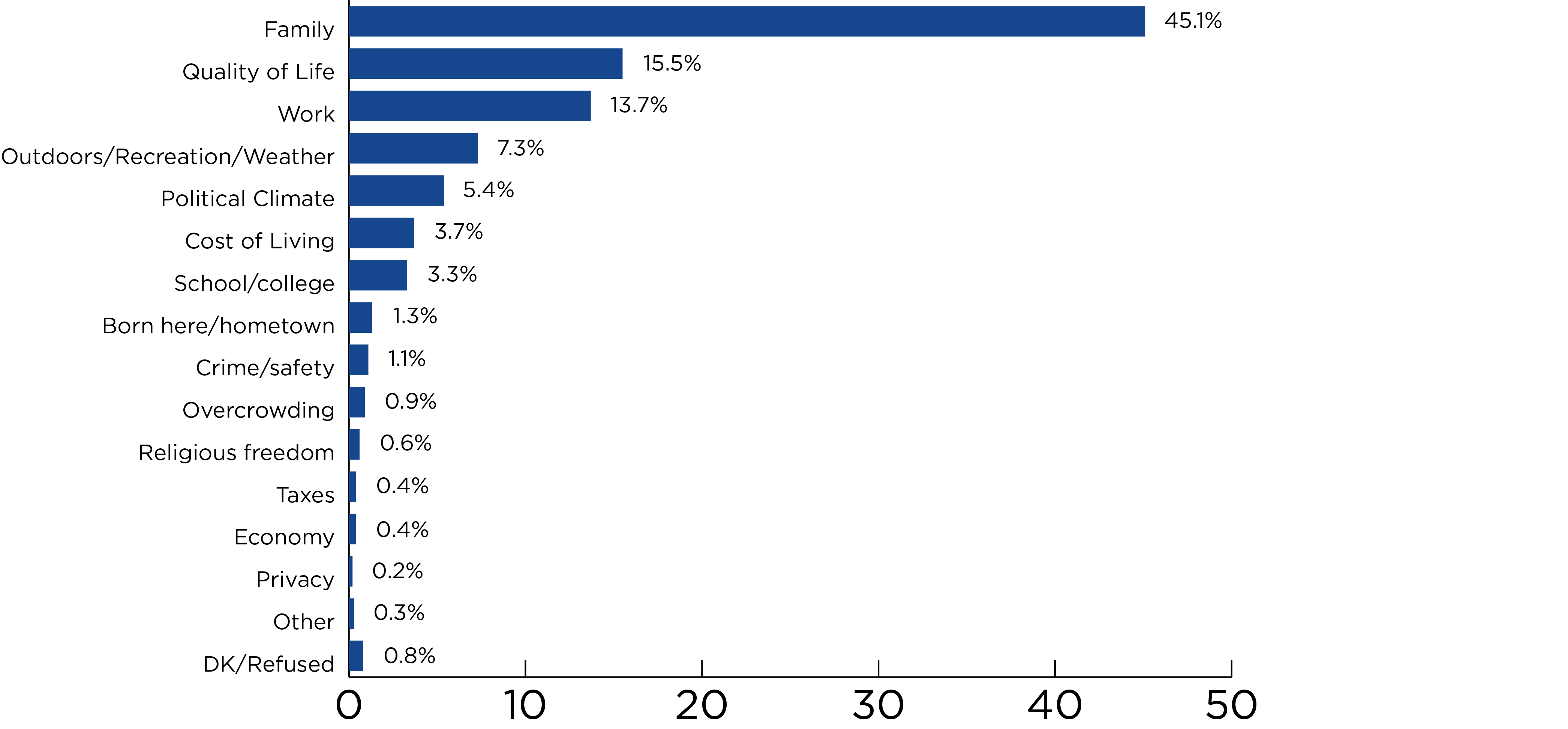 Illustrative chart