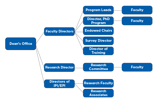 organizational chart