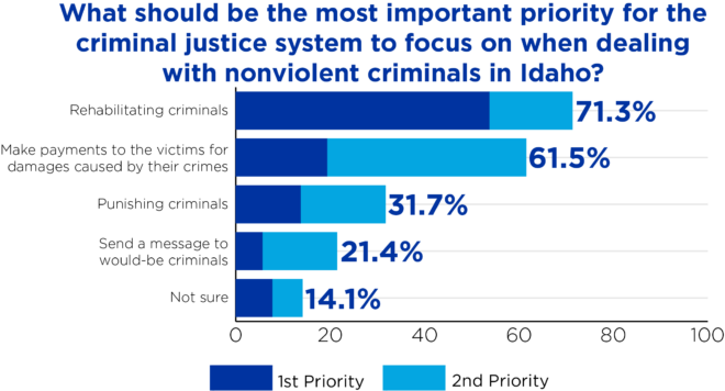 bar chart