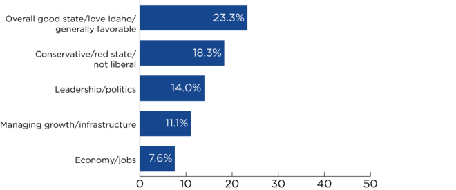 Bar chart for question about right direction of state