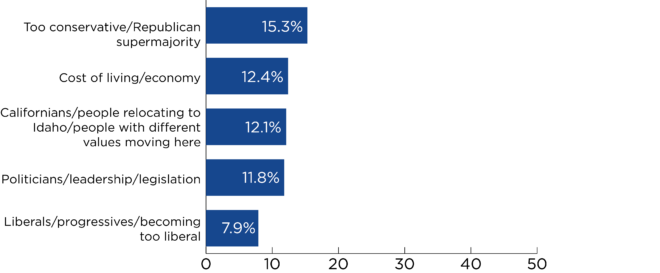 Bar chart for question about wrong direction of state