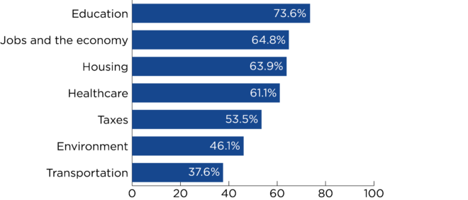 Bar graph for question about legislative priorities