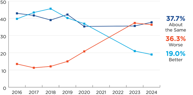 Line chart for question about economic condition