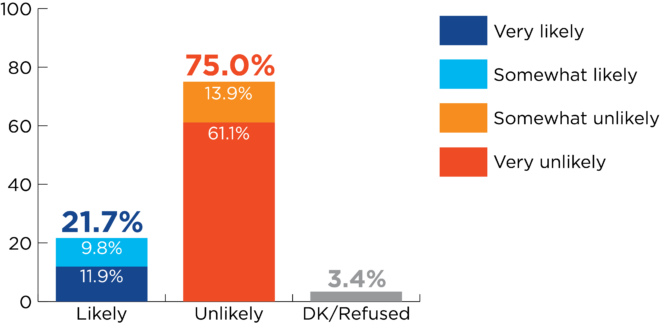 Bar graph for similar home question