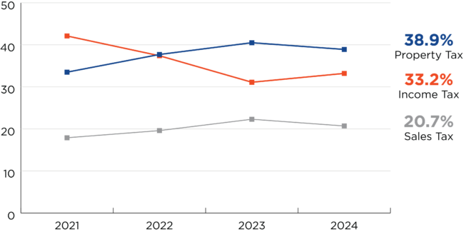 Line graph for question on tax relief over time