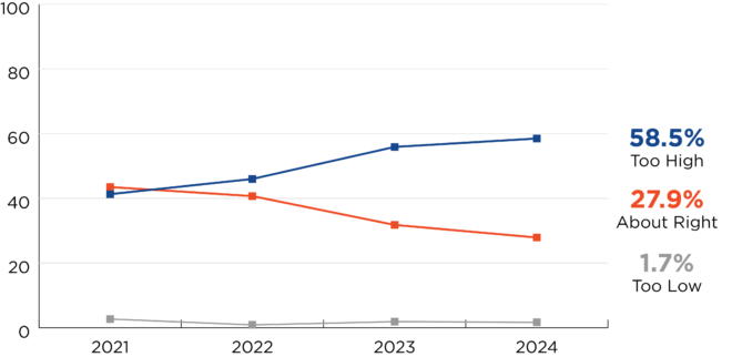 Line graph for property taxes over time question