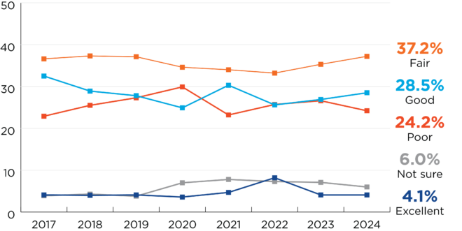 Line graph for quality education over time question