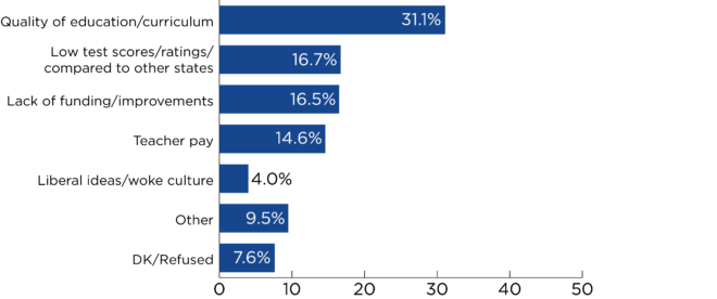 Bar graph for question on open ended fair or poor K-12 education question