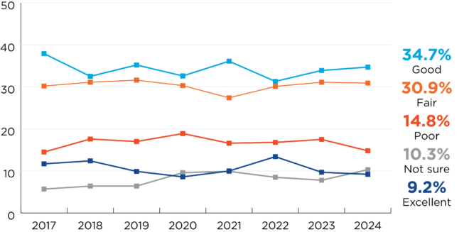Line graph for question on quality education over time in your area