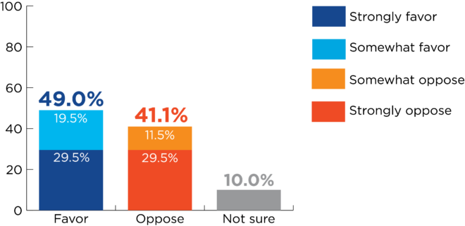 Bar graph on school choice question