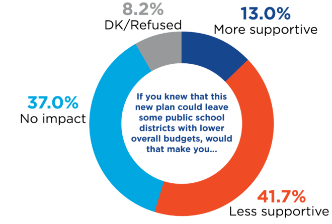 Circle graph for school choice impact question