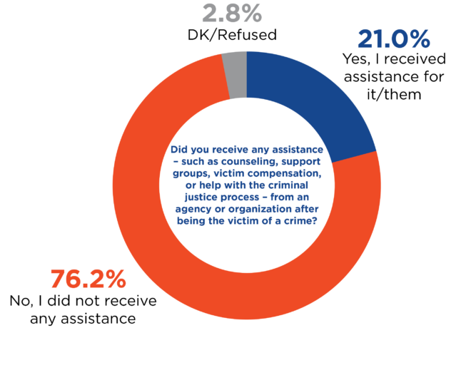 Circle graph for crime assistance question