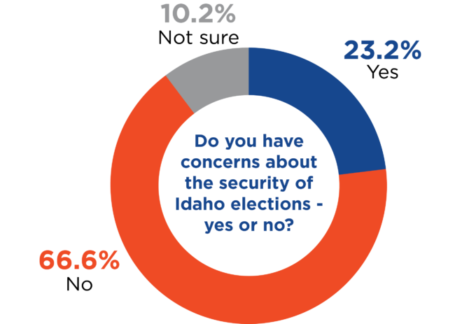 Circle graph for question on election security