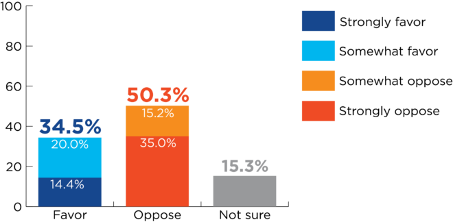 Bar graph for ranked choice system question