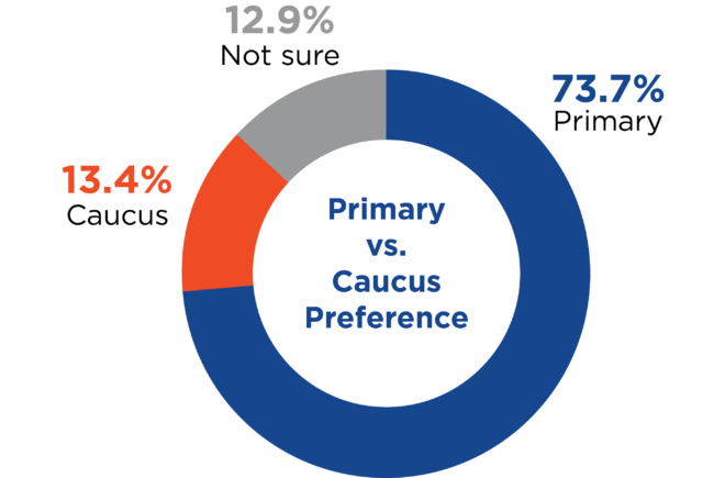 Circle graph for question on primary caucus
