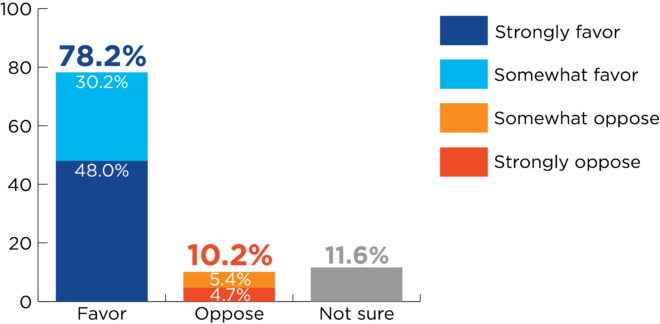 Bar graph for question on voter guide