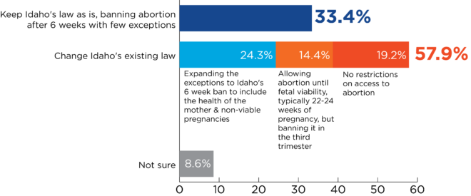 Bar graph for roe v wade question