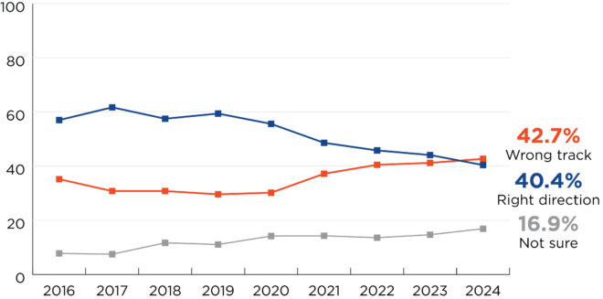 Line chart for question about direction of state