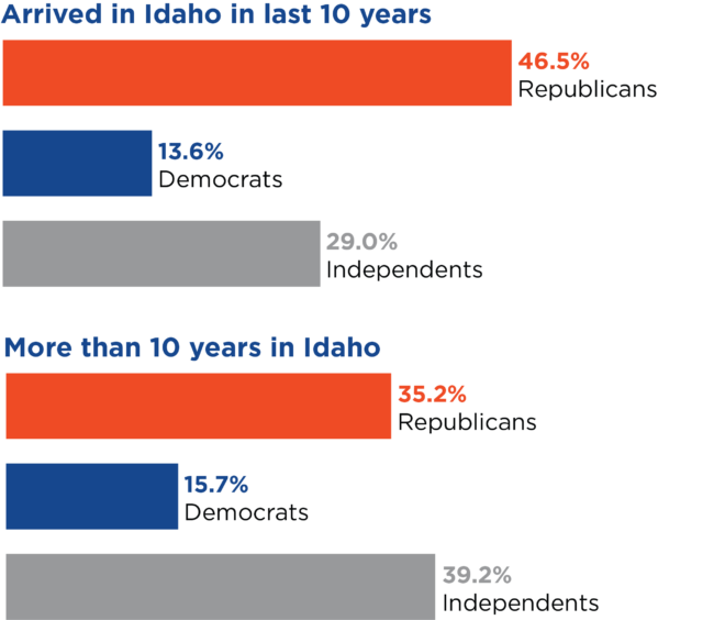 Bar graph on lived partisanship question