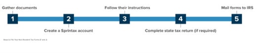 5 steps infographic on how to file your nonresident Tax Forms 