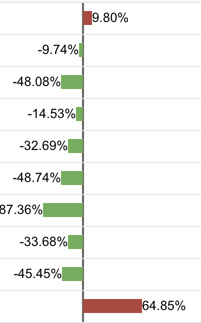 Example of page timings analytic showing wide disparity of average page load times