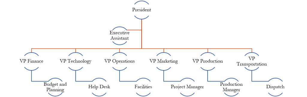 Department org chart - see page for text description