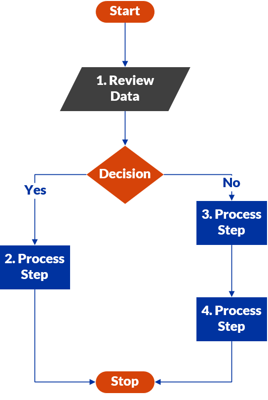 Flowchart