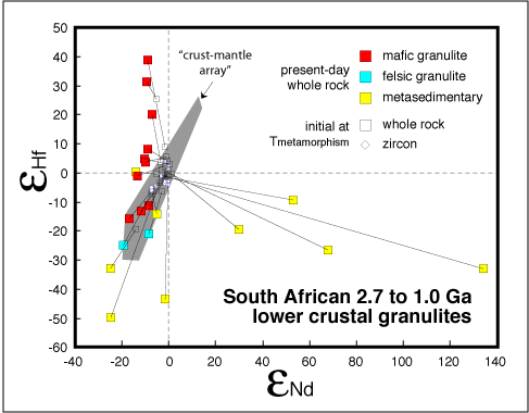South African lower crustal granulites graph