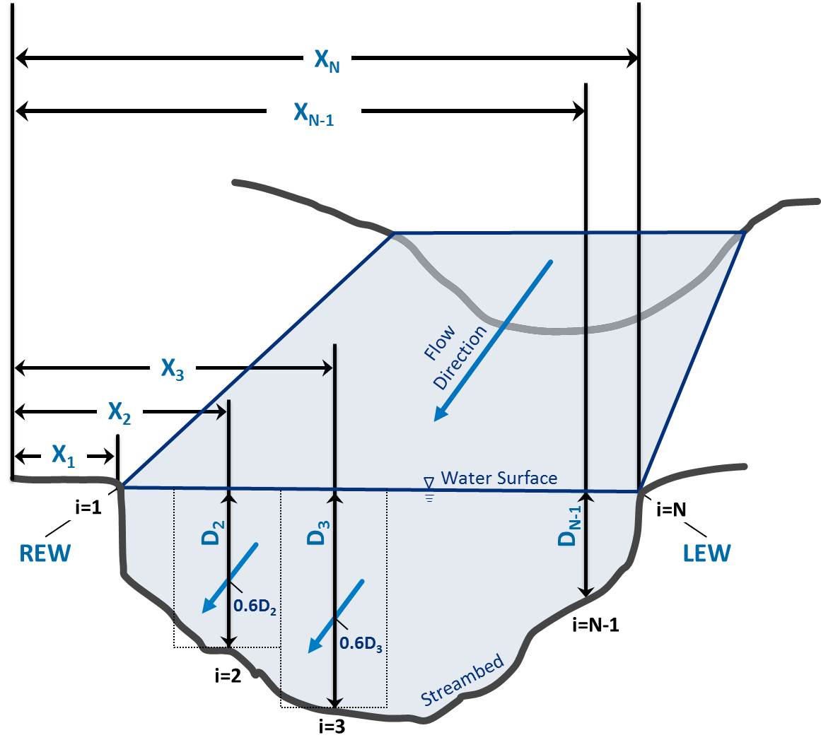 StreamGaging Figure 1