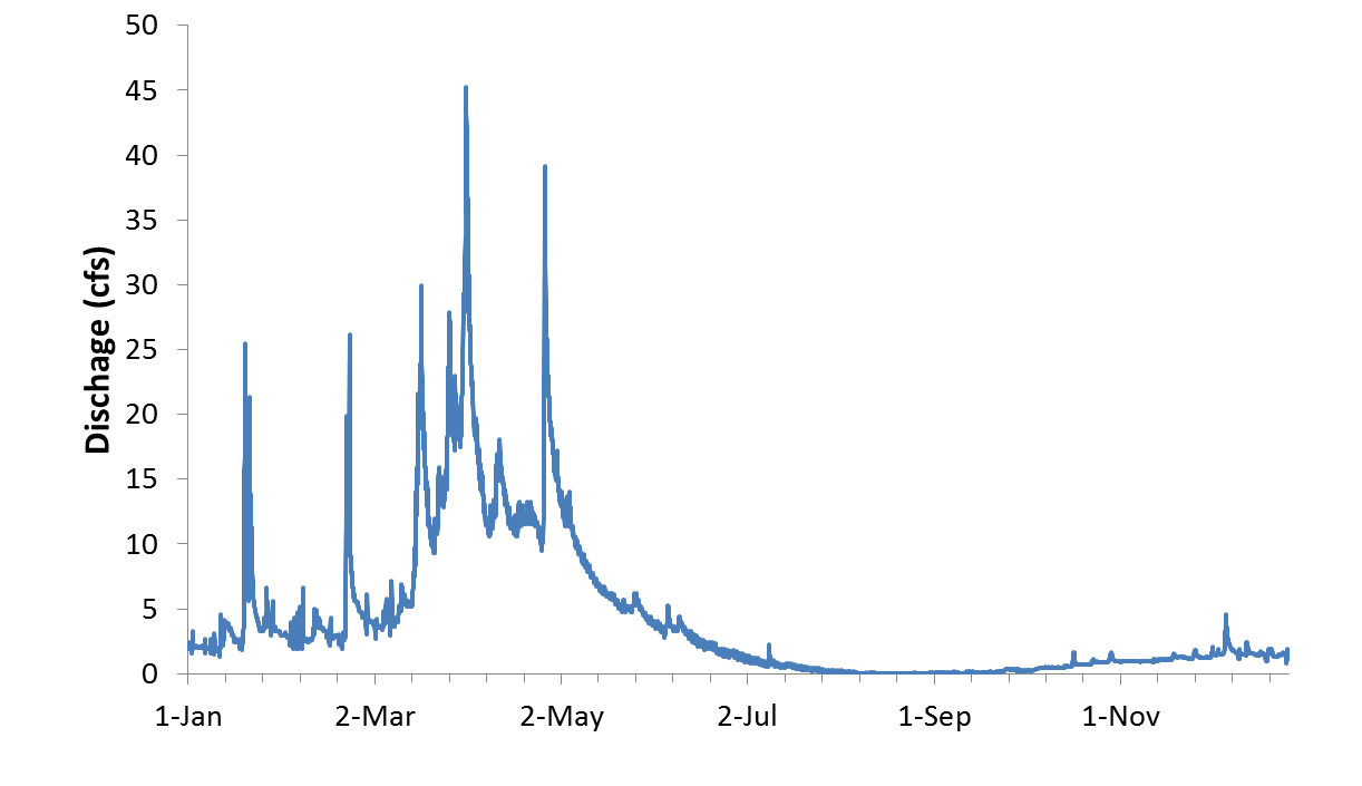 hydrograph Figure 4