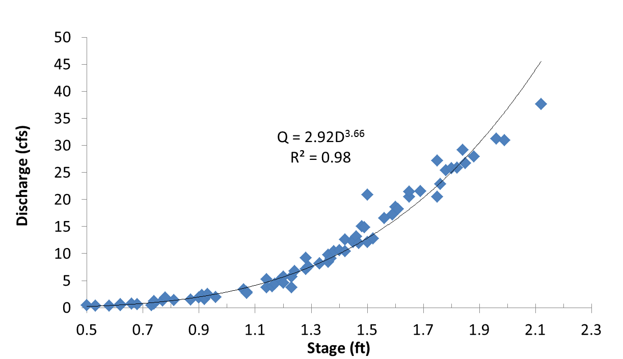 DCEW-RatingCurve Figure 3