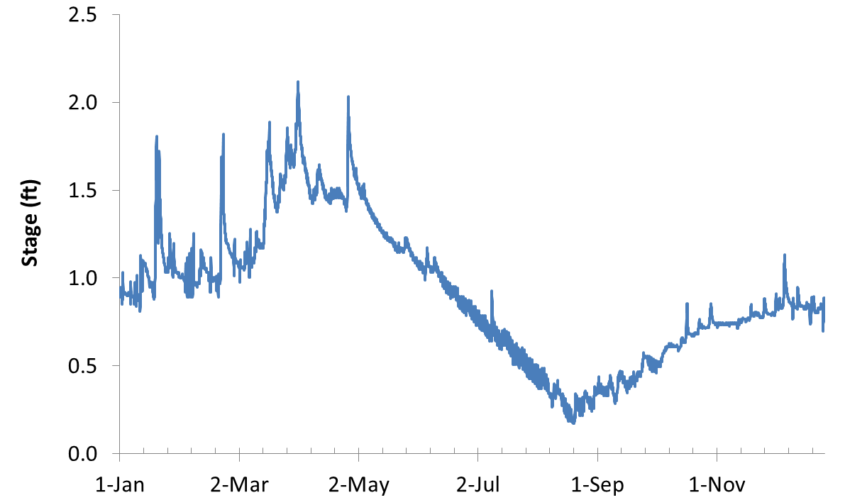 hydrograph Figure 2