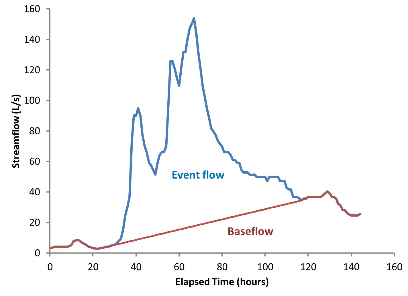 Event Baseflow graph