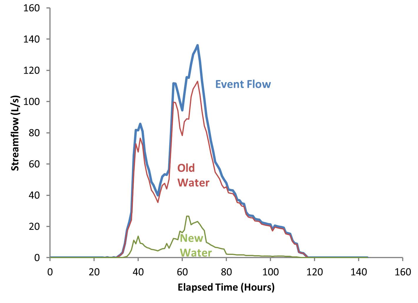 Old New Water graph