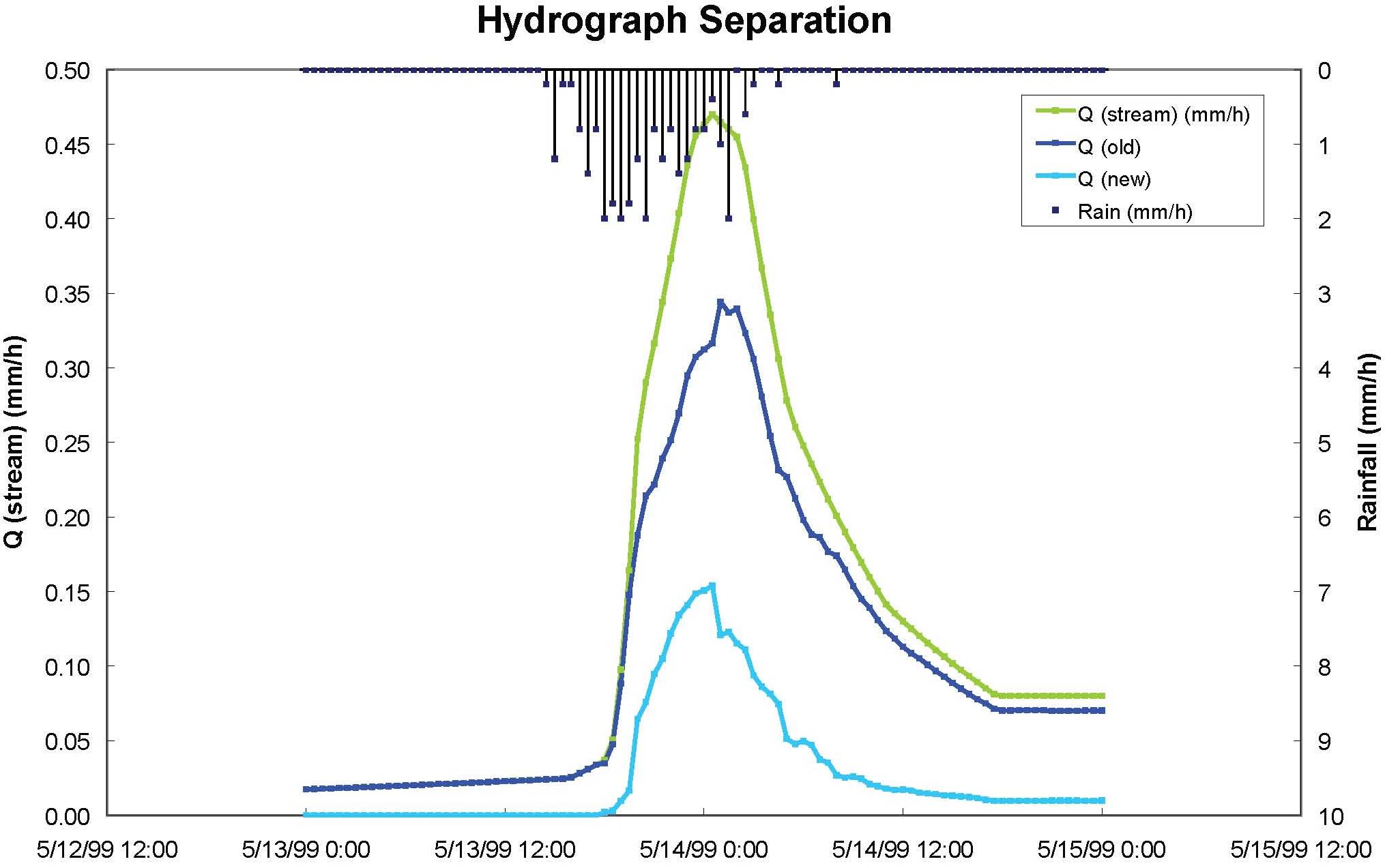 hydrograph separation graph