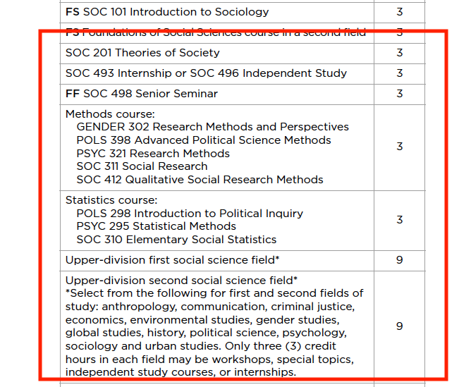 Example of required courses in degree box.