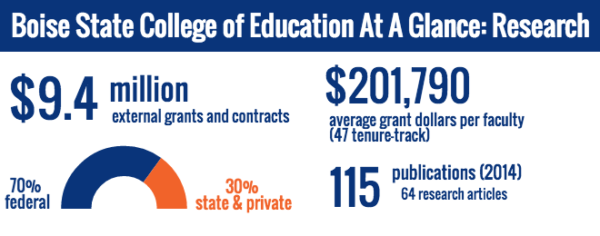 (RESEARCH) Boise State Infographic