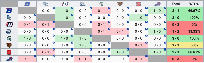 A grid-like table showing the win-loss records of teams in a group stage competition. The cells are color-coded: green for wins, red for losses, and gray for unplayed matches. Each team's total wins and win rates are displayed.