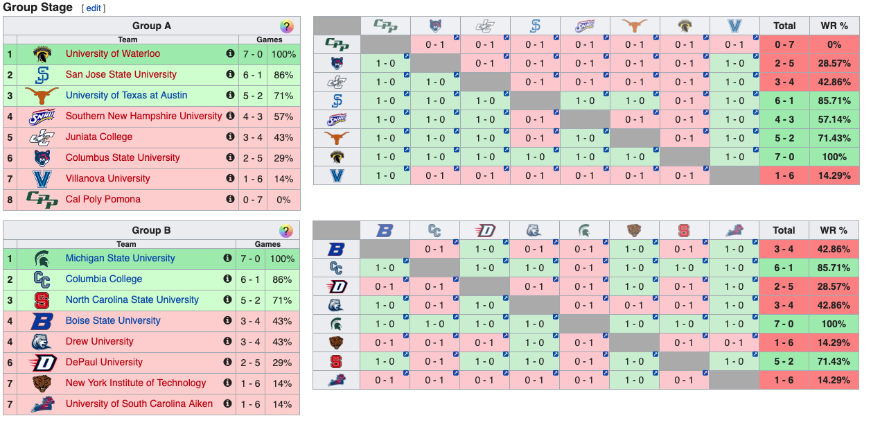 A graphic showing standings and results for a competition's group stages, divided into Group A and Group B. Teams are ranked based on games played and win rates. A matrix displays match results.
